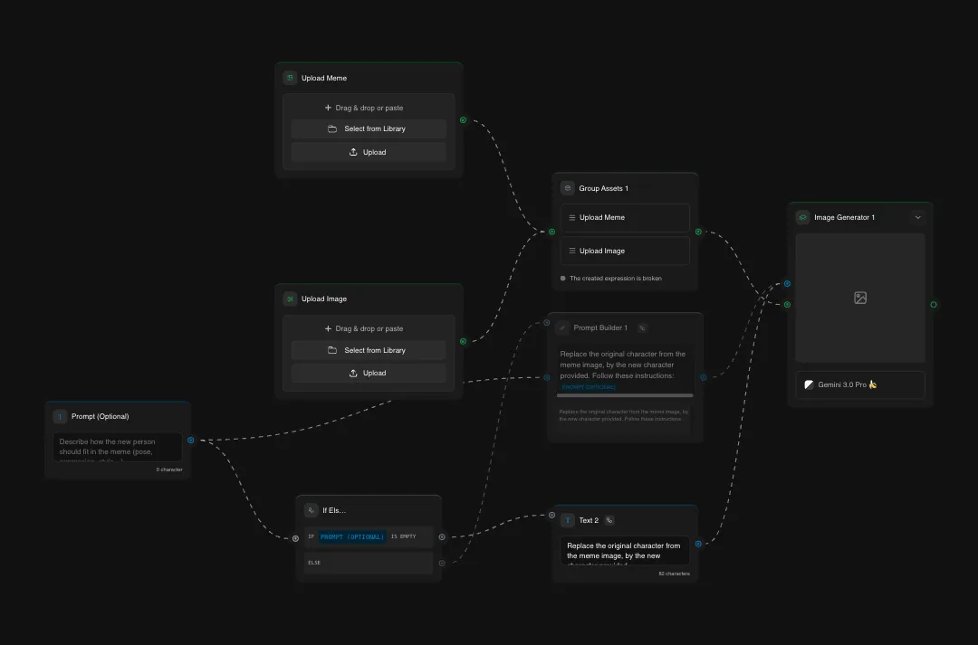 AI image generation workflow interface showing node-based editor with upload meme, image processing, and prompt builder components connected by dotted lines on dark background