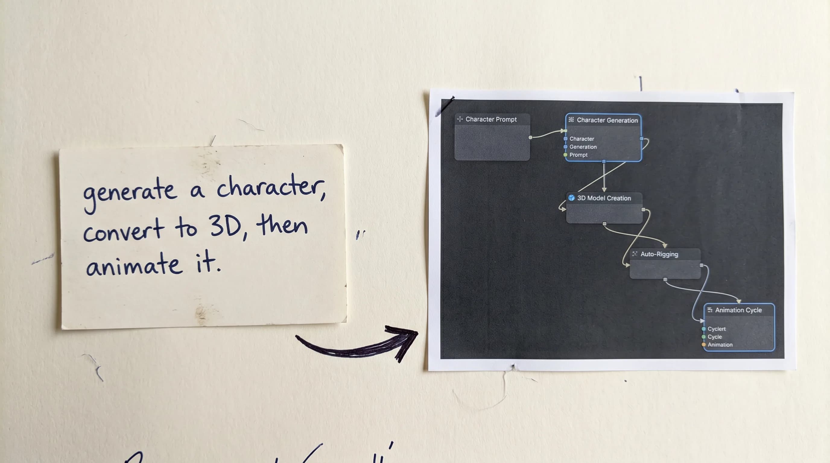 Handwritten note explaining character generation, 3D conversion, and animation workflow with connected process diagram showing Character Prompt, Character Generation, 3D Model Creation, Auto-Rigging, and Animation Cycle steps.