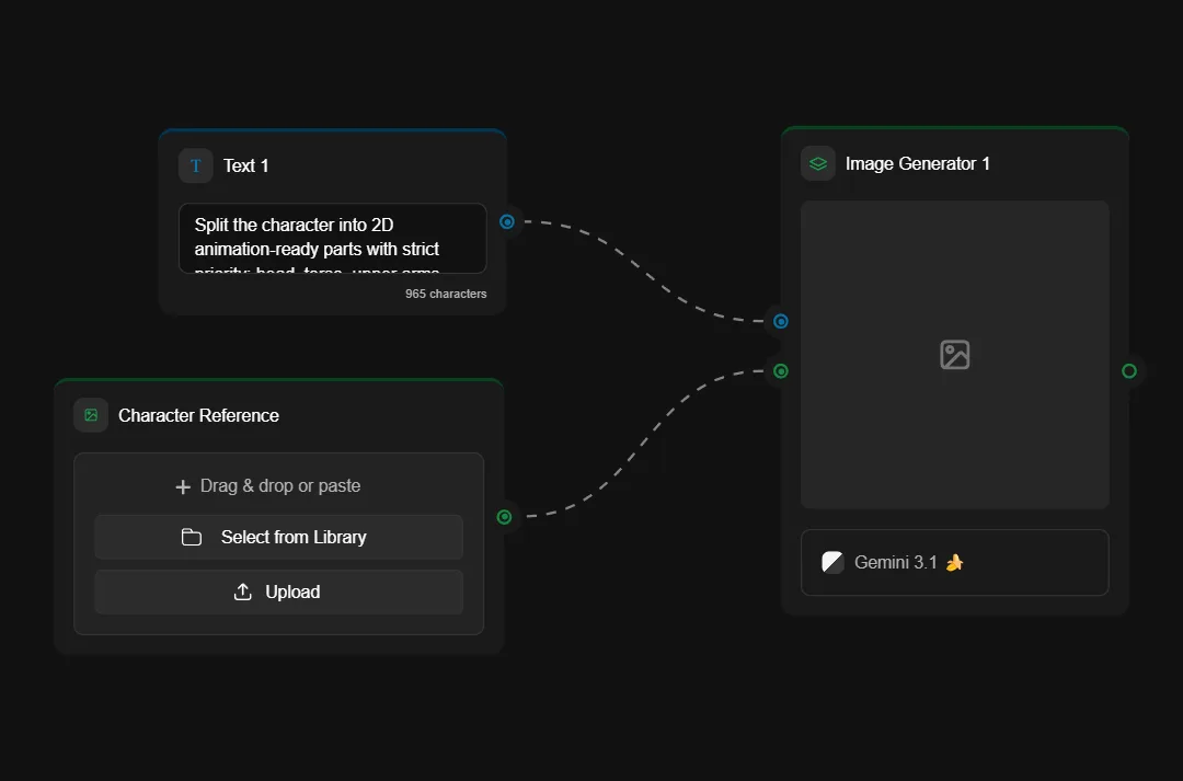 Gemini 3.1 AI animation tool interface showing text input for character splitting, character reference upload options, and image generator output panel with workflow connections