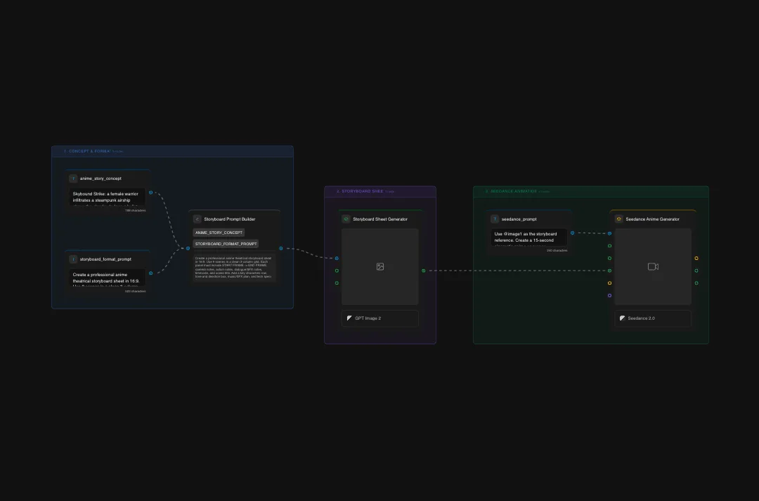 AI art prompt generator dashboard showing storyboard creator, sketch generator, and anime generator tools with connected workflow nodes and instructions