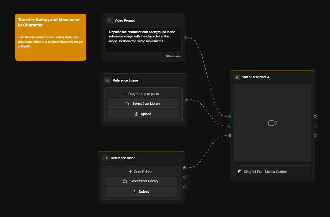 Motion capture video editor interface showing character animation transfer, reference image upload, and movement tracking with Kling V3 Pro motion control