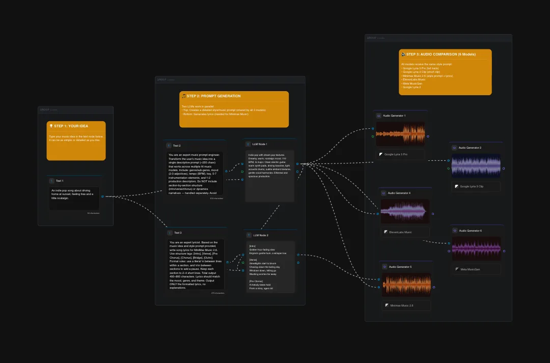 AI audio generation workflow showing five steps from idea to audio comparison, with waveform visualizations of different text-to-speech models and neural audio generators