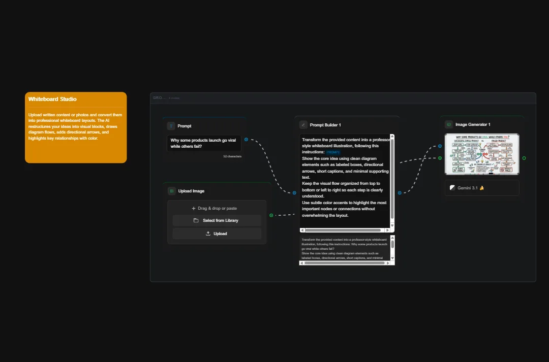 Whiteboard Studio interface showing AI prompt builder, image generator, and content transformation workflow with dark theme design