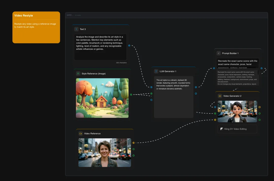 Video restyle workflow interface showing AI tools for analyzing and restyling video content with reference images and generators