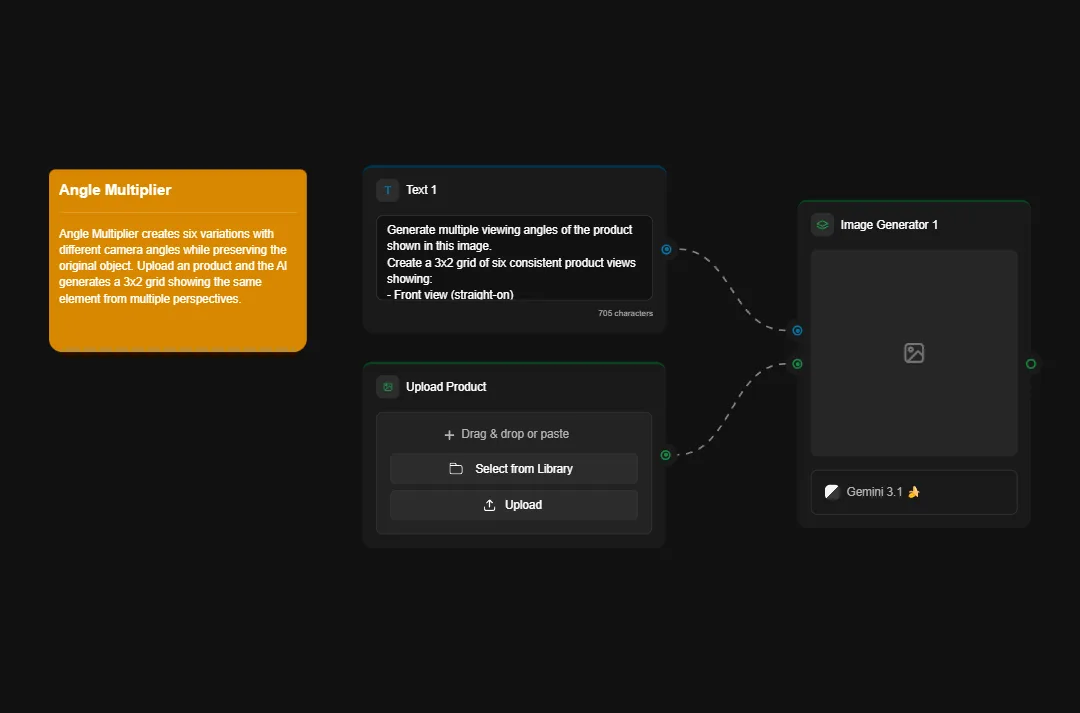 Angle Multiplier AI tool interface showing product image generation with 3x2 grid creation, upload section, and Gemini 3.1 powered image generator dashboard