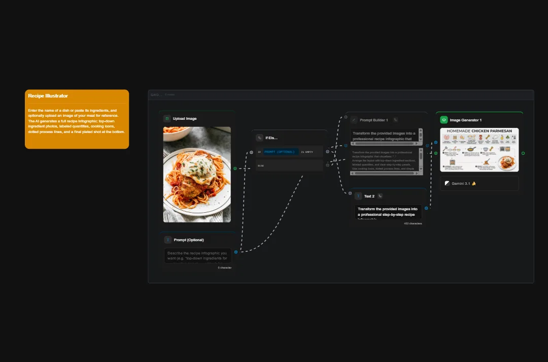 Recipe Illustrator AI tool interface showing uploaded pasta dish image, prompt builder, and generated infographic with step-by-step cooking instructions
