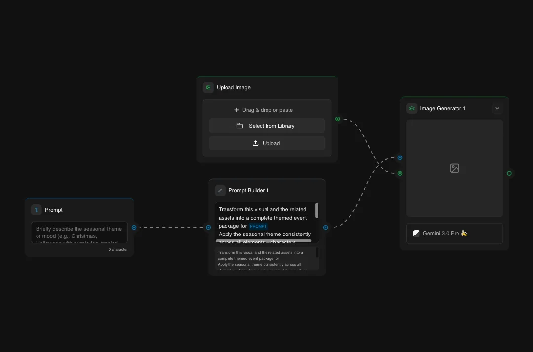 Gemini 3.0 Pro AI image generator interface showing upload image panel, prompt builder with seasonal theme instructions, and image generator 1 output preview with connection nodes