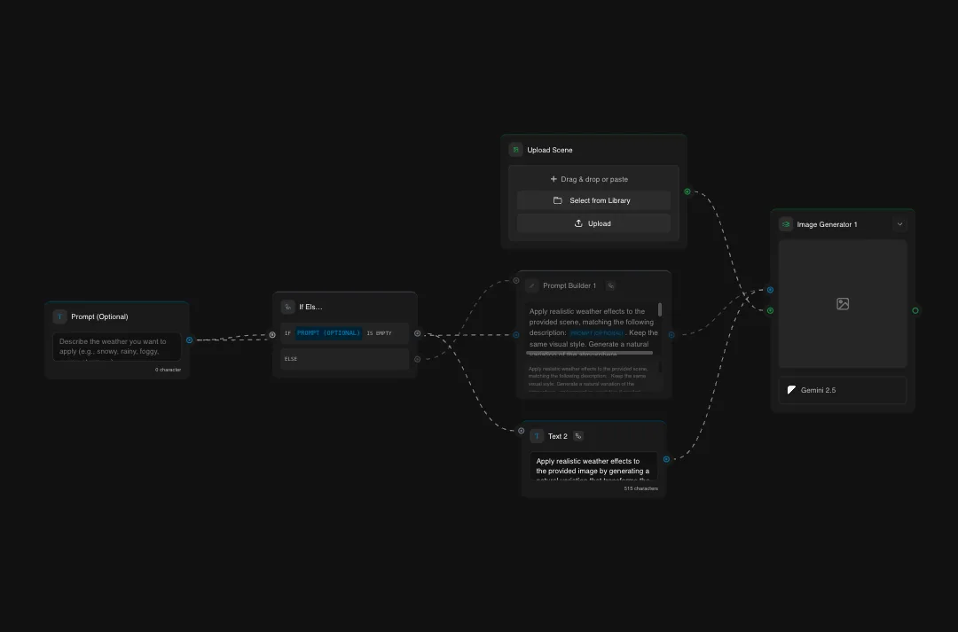 Google Gemini 2.0 AI image generator interface showing prompt builder, upload scene options, and weather effects workflow with connected nodes