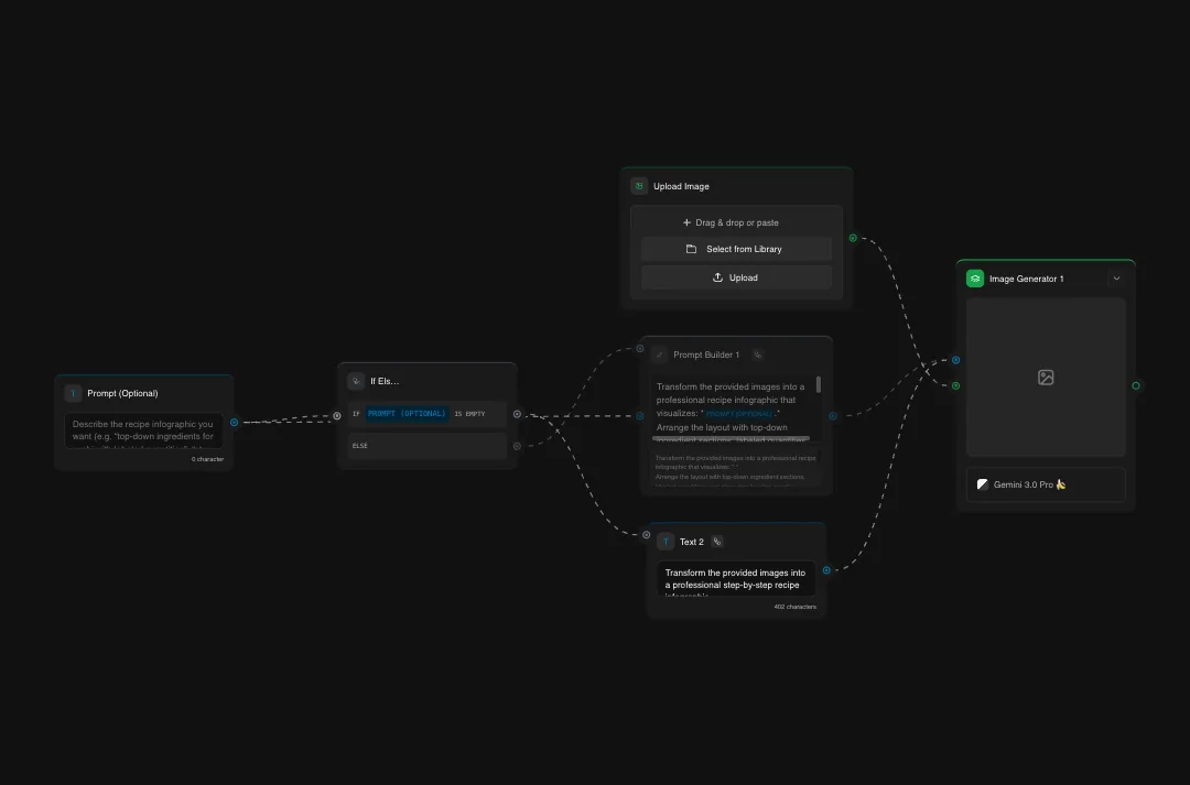 Dark theme image generator interface with upload, prompt builder, and text transformation workflow steps connected by dotted lines