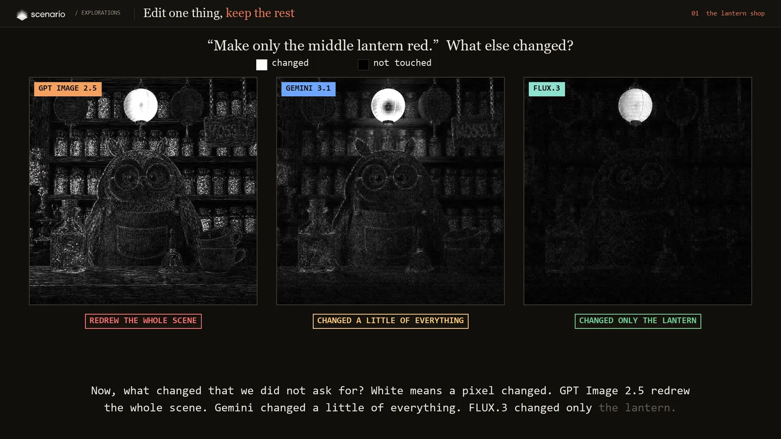 Change maps after the lantern edit. White means a pixel changed. GPT Image 2.5 lights up across the whole scene, Gemini a little everywhere, FLUX.3 only the lantern.