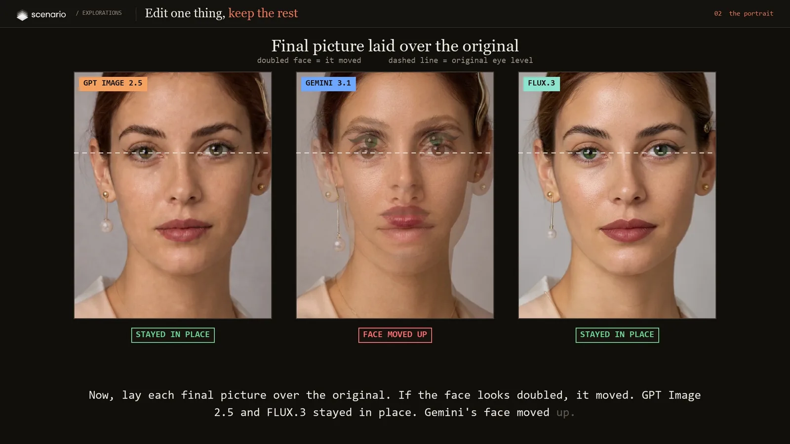 Each final picture laid over the original at half opacity. Gemini's face appears doubled because it moved up; GPT Image 2.5 and FLUX.3 line up.